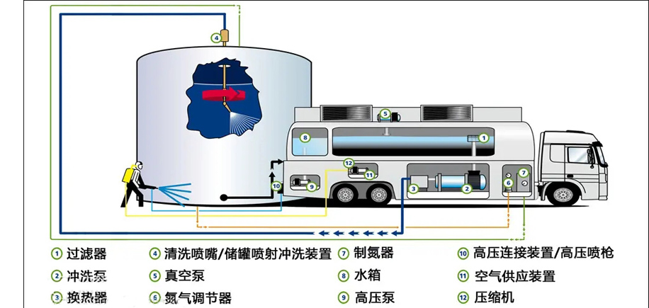 存储油罐清洗设备
